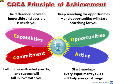 COCA Principle of Achievement: Capabilities, Opportunity, Action, Commitment