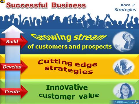 Successful Business: 3 Components - Innovative Customer Value, Cutting Edge Strategies, Growing Stream of Customers and Prospects