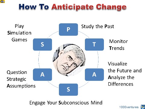 Change ANticipation Skills PTASAS cycle Vadim Kotelnikov