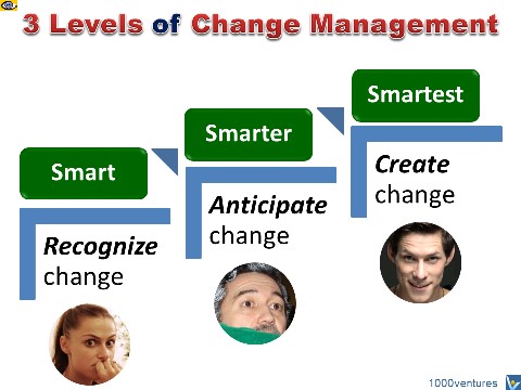How To Management Change: 3 Levels - recognize, anticipate, create change, Vadim Kotelnikov Dennis
