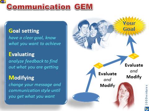 Communication GEM - Goal, Evaluation, Modification, Vadim Kotelnikov emfographics