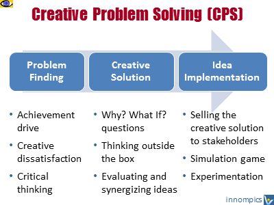 CPS Creative Problem Solving process 3 phases, Vadim Kotelnikov