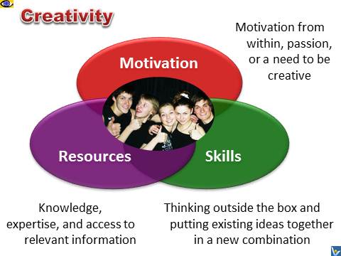 Creativity Pillars: Creative Thinking Skills, Motivation, Knowledge