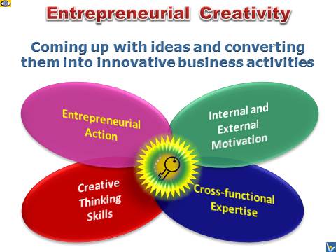 Entrepreneurial Creativity: Definition of Entrepreneurial Creativity by Vadim Kotelnikov