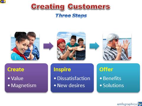 How To Create Customers, 3 Steps, value innovation, desires, benefits