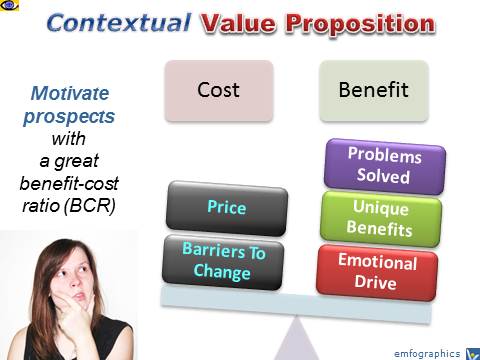 Contextual Customer Value Proposition - Benefit-Cost Ratio (BCR)
