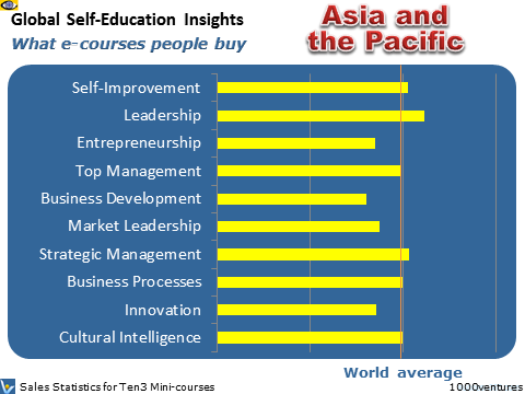 Asia and the Pacific: Self-Education Profile of the Asia-Pacific region - what learning courses people buy online