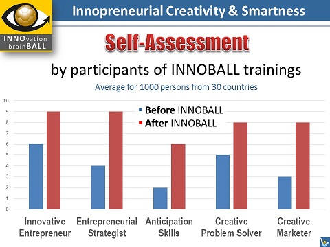 INNOBALL training benefits Self-assessment by trainees innovation brainball entrepreneurial simulation game Vadim Kotelnikov