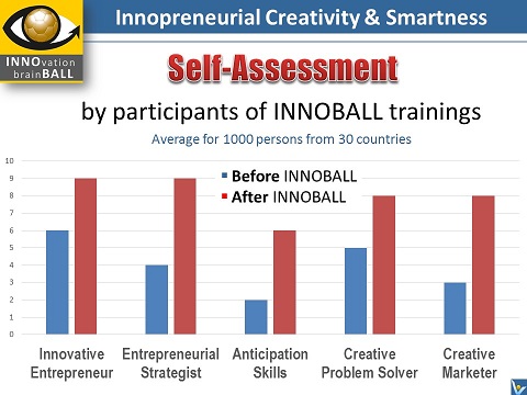 Experiential Intelligence  - InnoBall simulation game entrepreneurial smartness