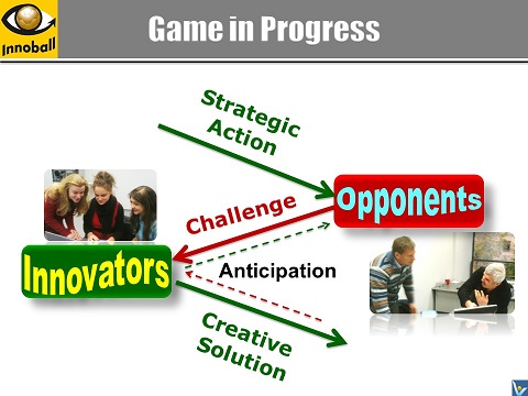 INNOBALL process Innovation Brainball strategic move anticpation entrepreneurial simulation game
