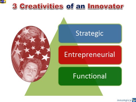 Creative Innovator, Vadim Kotelnikov - 3 creativites: strategic creativity, entrepreneurial creativity, functional