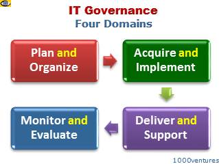 IT Governance: 4 Steps - Plan, Implement, Deliver, Monitor