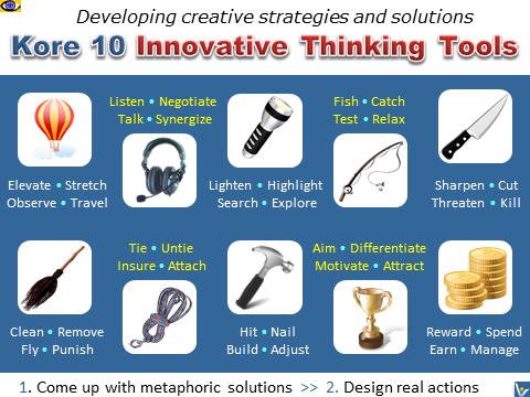 Kore 10 Innovative Thinking Tools, Creativity, Inventivenes, metaphoric actions, Vadim Kotelnikov