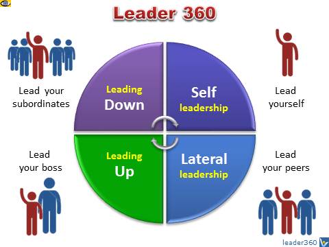 Leadership 360: Self-Leadership, Leading Up, Leading Down, Lateral Leadership