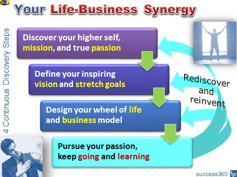 Life-Business Synergy