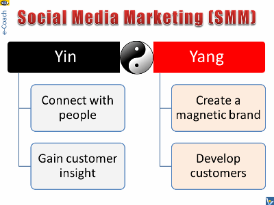 Social Media Marketing SMM Yin and Yang strategies