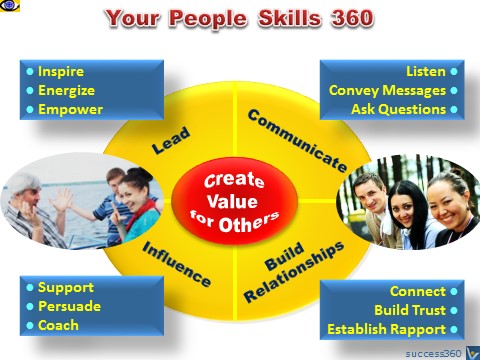 People Skills 360: Communicate, Build Relationships, Influence, Lead - emfographics by Vadim Kotelnikov