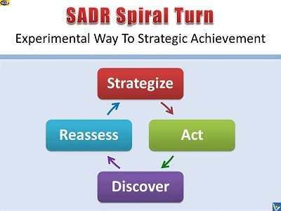 SADR virtuous spiral turn - Strategize, Act, Discover, Reassess
