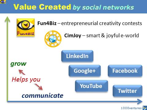 Social Networks Correlation - Communicate, Grow - Facebook, Google+, LinkedIn, CimJoy, Fun4Biz 