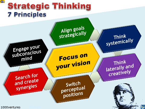 Strategic Thinking: 7 Principles